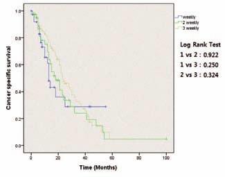 The subjects were divided into three groups according to the chemotherapy regimen. The dose of docetaxel was 30 ml/m 2 for weekly, 50 ml/m 2 for 2 weekly, and 60 ml/m 2 for 3 weekly.