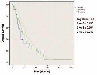 The basic characteristics of patients except easteran cooperative oncology group performance score (ECOG-PS) were similar. In the case of ECOG-PS, grade was higher in weekly.