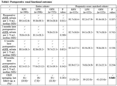 O-007 Indicators of CKD upstaging: multicenter long term matched comparison of robotic, laparoscopic and open partial nephrectomy 308 cases 장기돈, 알리압델라힘, 한웅규, 최영득, 나군호 연세대학교의과대학비뇨기과학교실 Introduction: