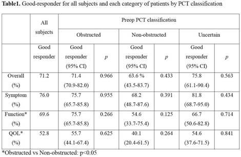 O-024 Can penile cuff test predict the outcomes of Holmium laser enucleation of the prostate for benign prostatic obstruction?