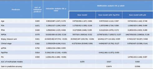 characteristics at final pathology after RP.