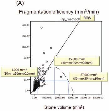 RIRS or supine MPCNL when they have a main stone >0 mm.