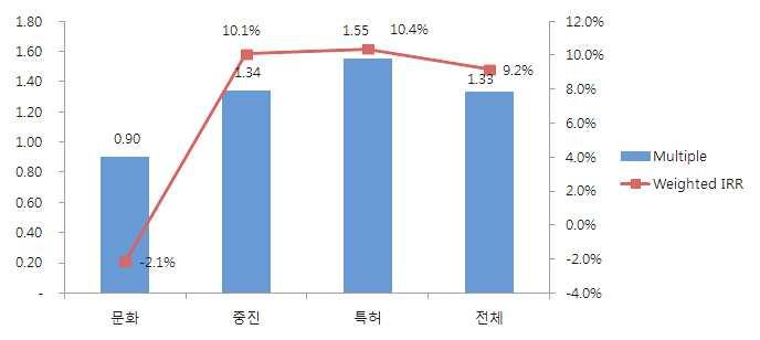 기준으로가중평균한내부수익률 (Weighted IRR) 은 9.19% 이다. 계정별로는중진계정이 44개조합, 특허계정이 6개조합, 문화계정이 7개조합을청산완료하였으며, 청산완료된조합을기준으로특허조합이가장좋은성과를보이고있다. 문화조합의경우손실이발생하였으나이는 2012년과 2013년에청산한 2개펀드의수익률이각각 7.1%, -11.