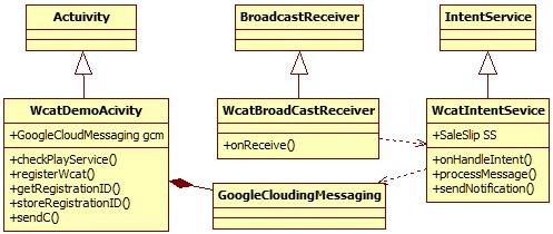 <Figure 6> Screen for Authorization Request and Receipts Received W-CAT App은카드사승인서버로부터전송된 JSON 형식 (ECMA International, 2013) 의메시지를 Google Play Service 를통해 BroadcastReceiver 객체에의해수신한다.