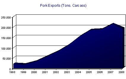 < 돼지고기수출량추이( 지육기준, 톤) > 칠레의돼지고기수출량은지난