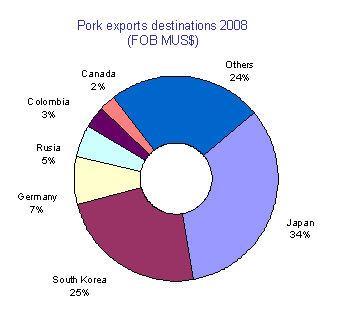 오늘날칠레의돼지고기수출은일본, 한국, 멕시코, 케나다, EU 등높