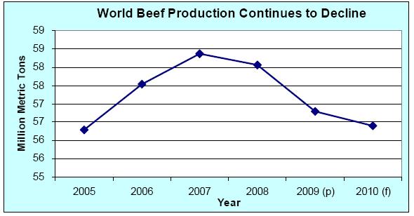1 쇠고기 세계쇠고기및송아지육생산은 56.4 million 톤으로약간감소예상 2010 년쇠고기생산량은최근의감소추세가지속될전망이나, 감소폭은 1% 이내일것이다. 브라질(4%) 과인도(5%) 는생산량이증가할것으로보이지만, 아 르헨티나(13%), 중국(4%), 미국(2%) 의생산량감소를상쇄시키지는못할것으로 보인다. 아르헨티나 : 생산량은 13%(2.