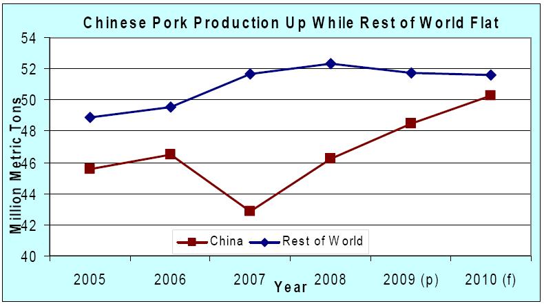 2 돼지고기 생산량 : 전세계돼지고기는 2% 증가한 101.9백만톤이될것으로예상 중국은 2010년세계돼지고기생산량증가의견인차역할을할것으로전망된 다. 하지만미국, 캐나다, EU 등의국가들의생산량감축은브라질, 러시아, 우크 라이나등의증가를상쇄시키면서중국을제외하고는생산량은약간감소할것 이다.