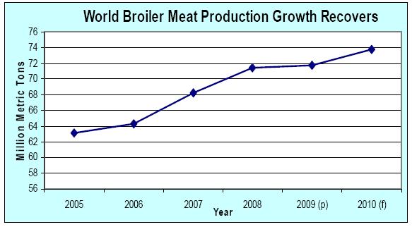 3 닭고기 생산량 : 회복전망 경기침체로인한생산량감소로 2010년도생산량은 3퍼센트증가한 73.7백만 톤이될전망이다. 전체적인생산량증가는브라질(4 퍼센트) 과중국(3 퍼센트) 의생산량증가에의해 크게늘어날것으로예상된다. 생산량이증가될것으로보이며, 것으로예상된다.