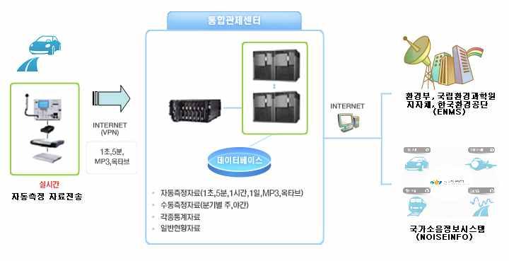 환경소음자동측정망 업무흐름도 환경소음자동측정 소음 진동통합관리시스템데이터전송 자동측정자료의선별및확정 측정결과분석 분석결과보고 측정자료공표 환경부 자동측정망전송시스템구성도 월 회이상정기점검실시 한국환경공단 모니터링후데이터전송중지시긴급점검실시 한국환경공단 선별및 차확정 한국환경공단 차확정 국립환경과학원 매반기말익월 일까지보고 한국환경공단 환경부