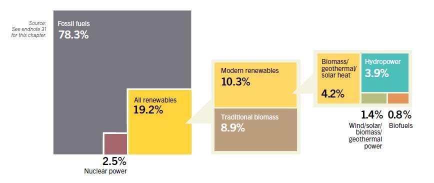에너지공급 * 출처 :REN21. 2016. Renewables 2016. Global Status Report. [ 세계총에너지소비내재생에너지의차지비중 (2014) ] 원자력에너지발전용량은증가추세 세계원자력협회 (WNA) 에의하면, 원자력발전용량은 2013년 371GW에서 2030년에는 574GW규모로약 1.