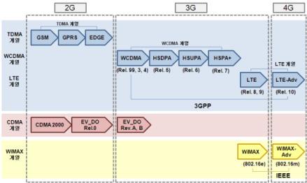 LTE-TDD 현황및주파수정책방향 < 그림 1> 이동통신기술의진화과정 4G 이동통신기술들은공통적으로다중접속방식으로직교주파수분할다중접속 (Orthogonal Frequency-Division Multiple Access, OFDMA) 5) 방식을사용하며, 안테나기술로는다중입출력 (Multiple Input Multiple Output, MIMO) 6)