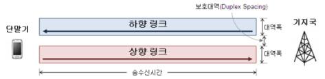 정보통신정책연구제 20 권제 2 호 (2013. 6) 크를구분하는시분할이중화 (Time Division Duplexing, TDD) 방식이있다. LTE 기술의표준에는 FDD 및 TDD 방식모두포함되어있다. 본고에서는앞서언급 한바와같이 LTE-TDD 에초점을맞추고있다.