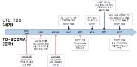 정보통신정책연구제 20 권제 2 호 (2013. 6) 이개발한 TD-SCDMA 7) 로부터진화한것으로보이도록하기위하여중국이마케팅차원에서의도적으로명명한것이다.