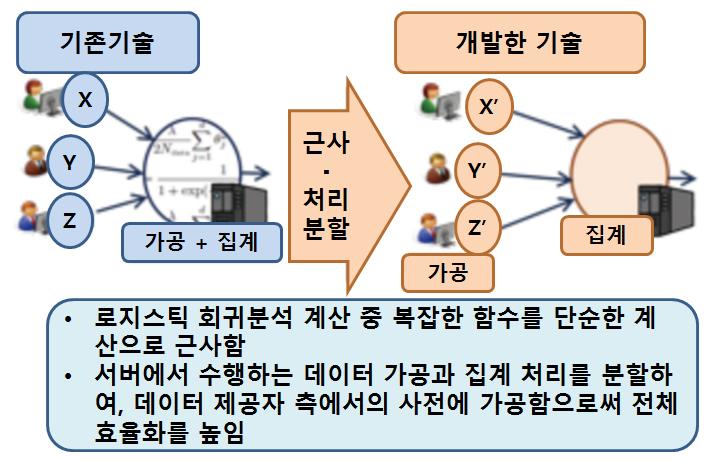 Overseas Innovation Trend 해외혁신동향 게가능한암호기술이다. 이로부터 1년후, NICT는 SPHERE보다더발전된기술을개발하여 1월 14일에발표하였다. 데이터를암호화한상태로로지스틱회귀분석을고속으로실시하는기술을세계최초로개발한것이다.