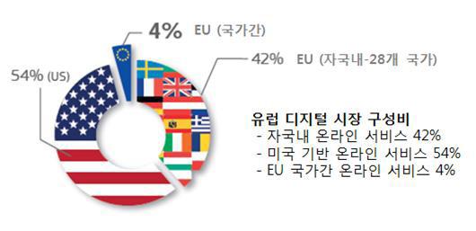 Overseas Innovation Trend 해외혁신동향 EU 디지털싱글마켓을향한진전 : EU 저작권법개혁 글 : 장필성 (psjang@stepi.re.kr) 과학기술정책연구원부연구위원 유럽연합의디지털싱글마켓전략 2015년 5월유럽위원회 (EC, European Commission) 는디지털싱글마켓전략 (Digital Single Market Strategy for Europe) 1) 을제안하였다.