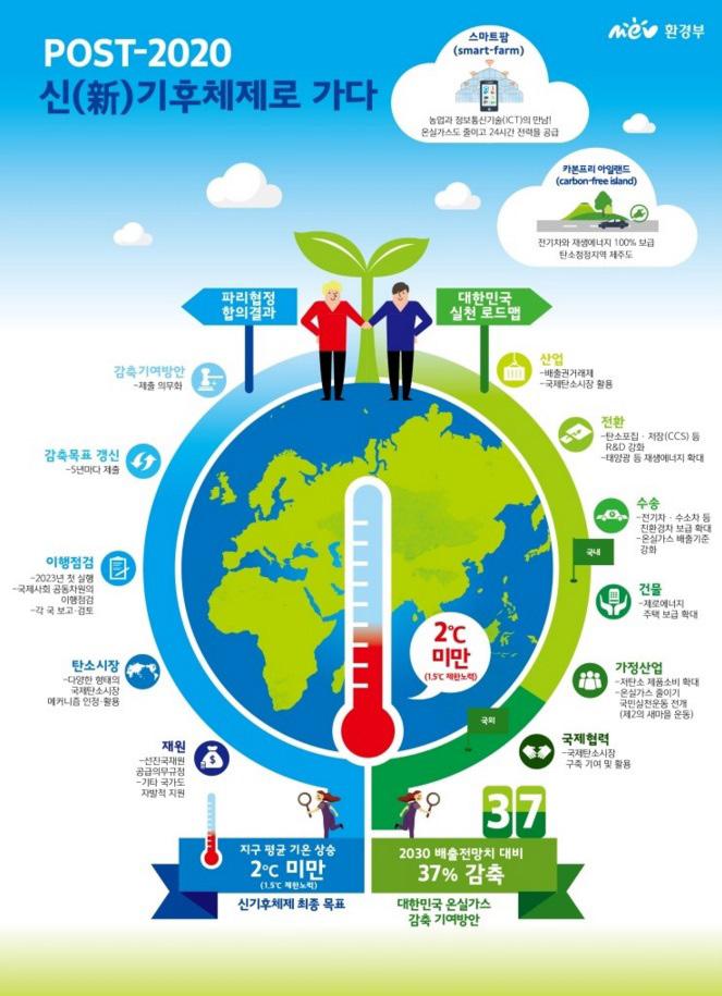 Featured Policy 정책특집 그림 : POST-2020 신 ( 新 ) 기후체제로가다 주장했다. 포럼에서는클린에너지부문에대한 OECD 회원국의정부보조금증가를주장하는의견도제기되었다. 파리기후협정을통해국제사회일원으로서우리앞에놓인도전과제들을새로운시스템전환, 새로운도약의기회로삼을수있도록정책적방향을정립하는것이중요하다.