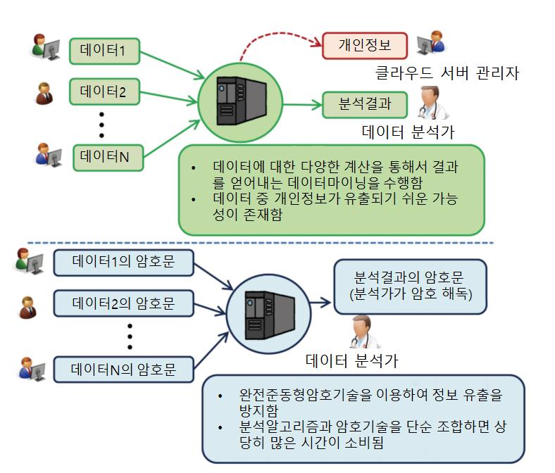 Science & Technology Policy 이러한양립문제를해결하기위해일본정보통신연 구기구 (NICT) 는높은보안레벨과연산양쪽모두 가가능한 준동형암호기술 (SPHERE) 을개발하여 2015 년 1 월 19 일에발표하였다.