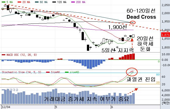 이경민 2) 768-764 eric.lee@wooriwm.com Market View 걱정속에피어나는기대감 212. 6. 15 조심스러운반등시도 KOSPI가한달만에 1,87선을넘어섰다. 비록막판프로그램매수에의한바가컸지만, 최근뚜렷한방향성을보이지못하던상황에서맞닥뜨린쿼드러플위칭데이를무난하게넘기며연속상승을보였다는점에서나름의미가있다는판단이다.