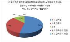 다. 017 학년도유치원교육과정편성 운영을위한설문결과분석 본내용은 016 학년도재원생, 학부모및교사를대상으로 017 학년도교육과정편성운영을위한설문조사결과를토대로작성함.