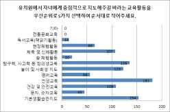 설문조사결과 분석 유치원교육계획에반영할점 문화예술교육활성화를강화하기위하여가장강조되어야할영역에대해문화예술현장체험활동이가장높게나타남.