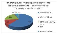 설문조사결과 분석 유치원교육계획에반영할점 교육과정 직접체험하고자연과함께하는현장학습장소를원하는것으로나타남.