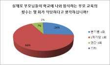 학교가정과의연계를위한부모교육을실시방법에대한질문에가정통신문을통한부모교육이가장높게나타남.