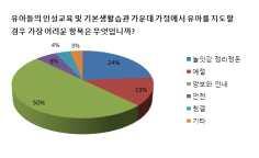 설문조사결과 분석 유치원교육계획에반영할점 016 학년도행해졌던유치원의가정과의협력에있어서가장효과적인방법은교사와의면담이가장효과가크다고나타남. 유치원과가정과의효과적인연계를위하여전화상담과한학기에한번씩학부모의정기상담이이루어질수있도록함.