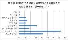 유아들의인성교육및기본생활관가운데가정에서유아를지도할경우가장어려운항목은양보와인내가가장높게나타남. 누리과정을바탕으로인성교육덕목을선정하여참된지 덕 체를겸비한전인적발달을도모할수있는바른생활습관을지도해야함.