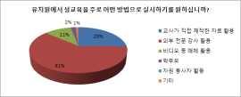 설문조사결과 분석 유치원교육계획에반영할점 기본생활습관형성