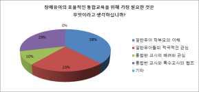 장애유아통합교육과정