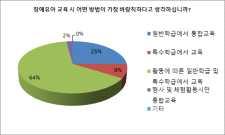 장애유아교육시활동에따른일반학습및특수학급에서교육하는것이가장바람직하다고나타남.