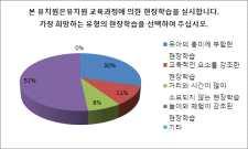 설문조사결과 분석 유치원교육계획에반영할점 행사 현장학습