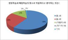 현장학습과체험학습의횟수로월 1 회가가장적절하다고나타남.