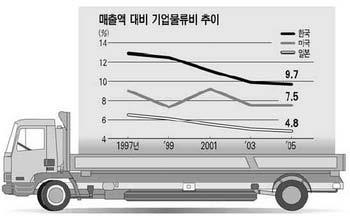 I. 물류효율화전략 1.