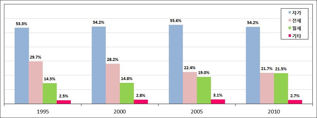 자가와전세가구은감소한반면월세가구비중은증가 자가가구비중은 2005년 55.6% 에서 2010년 54.2% 로 1.4%p 감소 - 반면, 주택소유율은 05년 60.3% 에서 10년 61.3% 로 1.0%p 증가하여주택소유와거주의불일치현상심화 임차가구중전세가구비중은 2005 년 22.4% 에서 2010 년 21.7% 로 0.