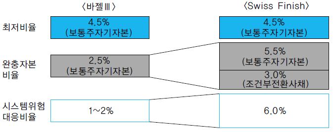 정책금융이슈 금융규제안주요내용 바젤 III 도드프랭크법 MiFID 2) I/II 자기자본비율, 보통주자본비율을 2019년까지각각 6%, 4.5% 로유지 호황기때 보완자본 명목으로 2.