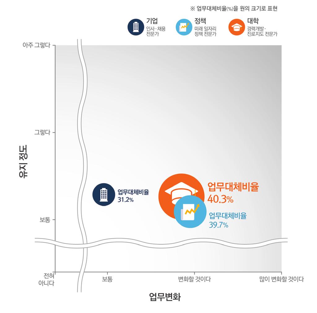 < 그림 4-11> 기술진보로인한업무변화와전문성유지수준 기술진보와변화에대한충분하지않은이해와준비 기술진보로인한변화에대해이해도를높이고, 필요한역량을강 화하는것이일자리변화대응에도움이되는지에대해서는대부분 의전문가들이도움이된다는데동의하고있다.