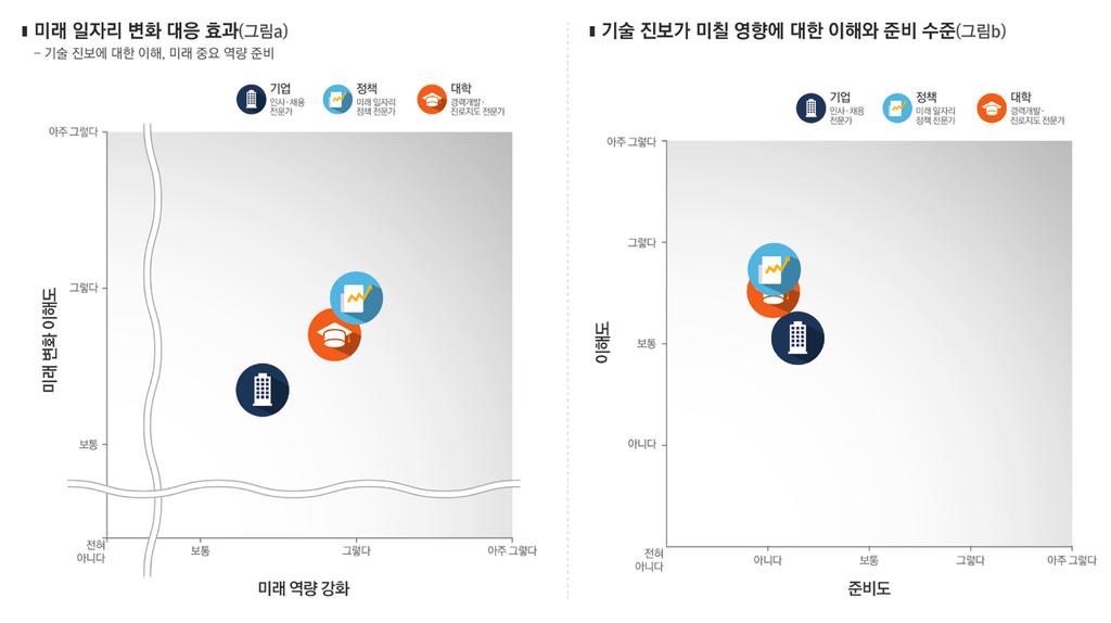 제기술진보가미칠영향에대한이해도와준비도가모두낮음을 볼수있다 (< 그림 4-12b> 참조 ).