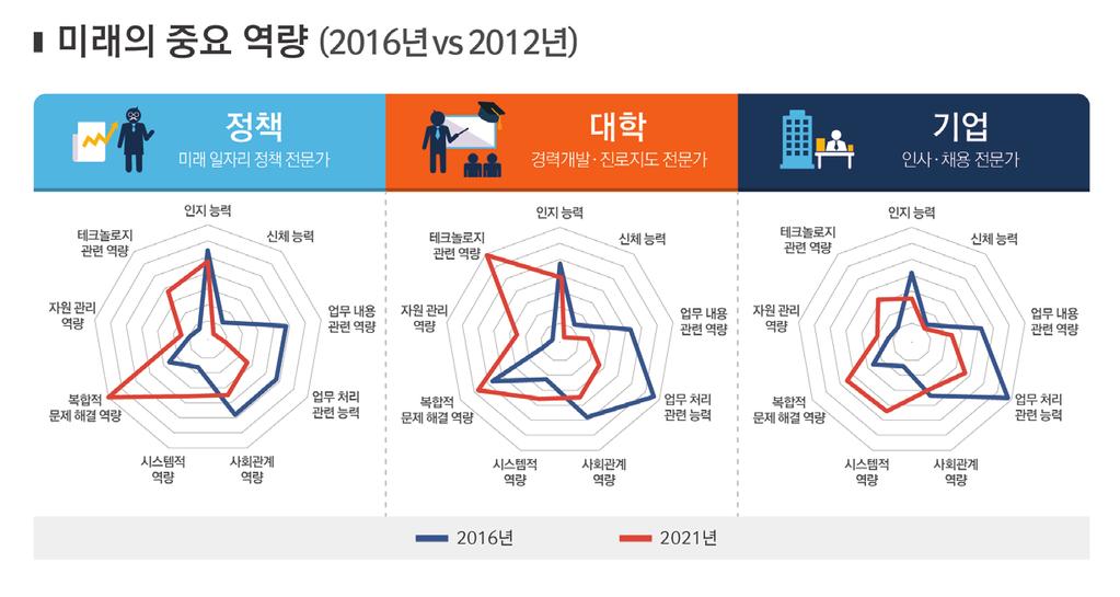 것으로전망했다. 특히복합적문제해결역량은미래시점에서그중요성이가장높은것으로나타났고, 현재대비중요성의변화정도또한가장높을것으로나타났다. 한편이러한국내전문가의인식을세계경제포럼조사결과와비교해볼때일부역량에대해서는차이가존재함을확인할수있었다.