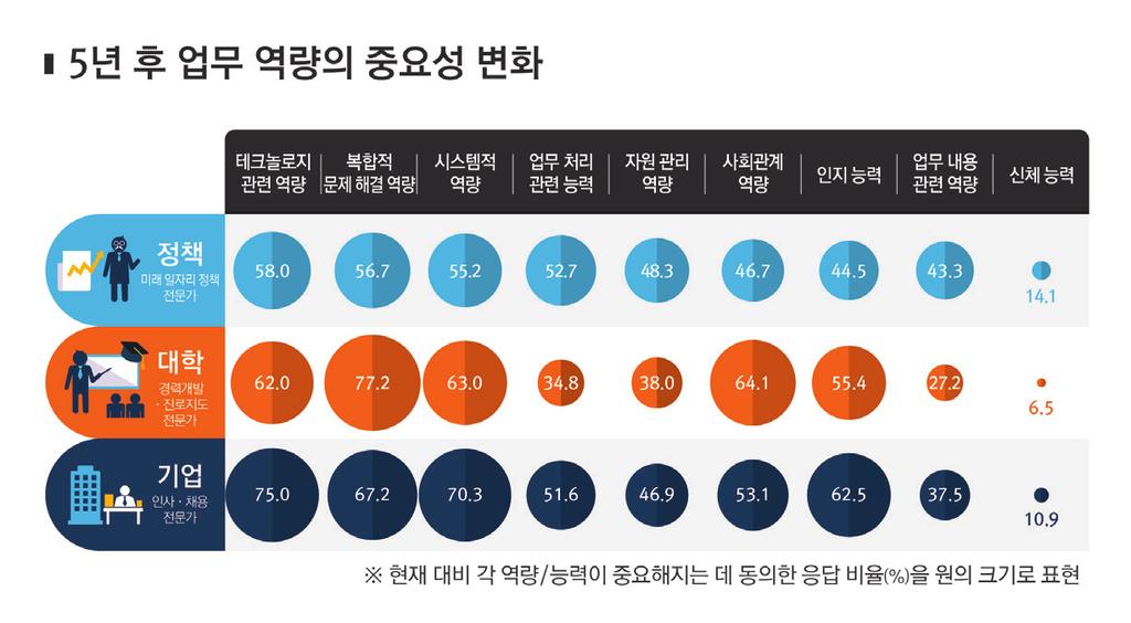 우리나라의미래중요성대비역량수준에대해서는기술주요선진국 ( 미국, 독일, 일본 ) 에비해낮다고인식하고있는것으로나타났다. < 그림 4-14> 에서확인할수있듯이한국은미래에필요한 9가지역량중일부를제외하고는주요국 ( 미국, 독일, 일본 ) 보다수준이낮은것으로파악되었다. 특히복합적문제해결역량, 시스템적역량등미래에그중요성이상대적으로높은역량에서수준차이는더크게나타났다.