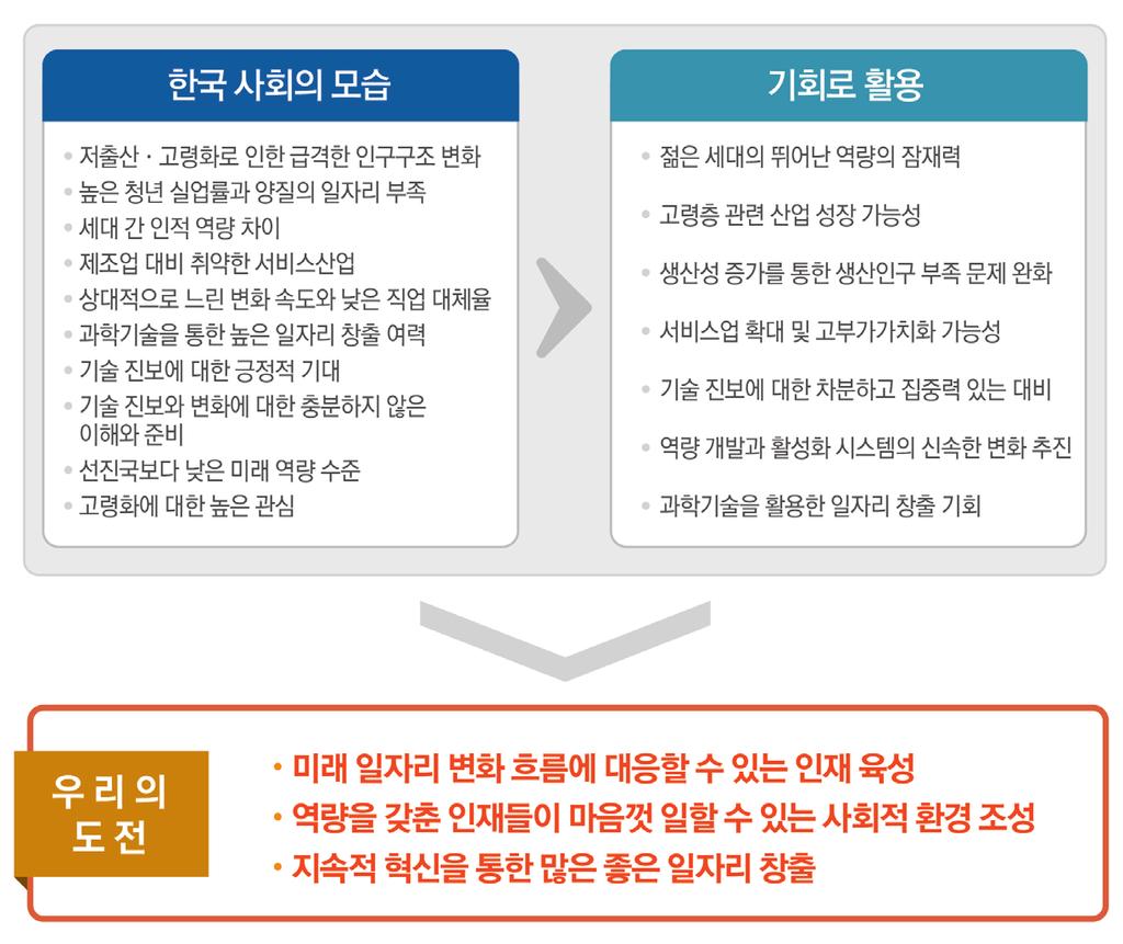 있어야한다. < 그림 4-16> 에제시된바와같이한국사회의모습과미래에대한인식속에서우리가찾은기회요인을잘활용해긍정적인도전을해나가야한다. 무엇보다스스로자신의가치를창출할수있는인재육성이중요하다.