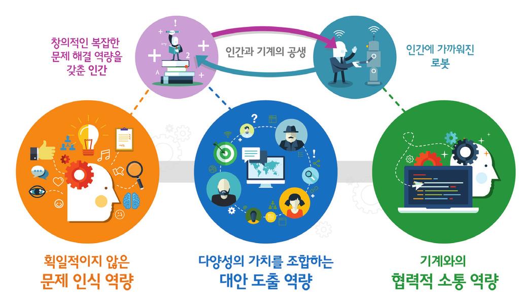 요한 3 대미래역량을제시하고있다. < 그림 5-2> 인간에게필요한 3 대미래역량 3대미래역량중첫번째역량은인간고유의기계와차별화되는획일적이지않은문제인식역량이다. 이러한역량을활용하여인문학적이고감성적인해석방법으로복잡한문제를유연하게해석하고, 능동적으로자료를탐색하여일반적인틀을벗어난새로운방식으로문제를인식하는것이다.