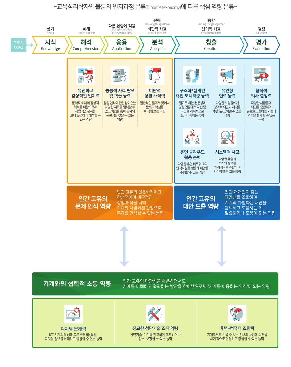 < 그림 5-3> 3 대미래역량과 11