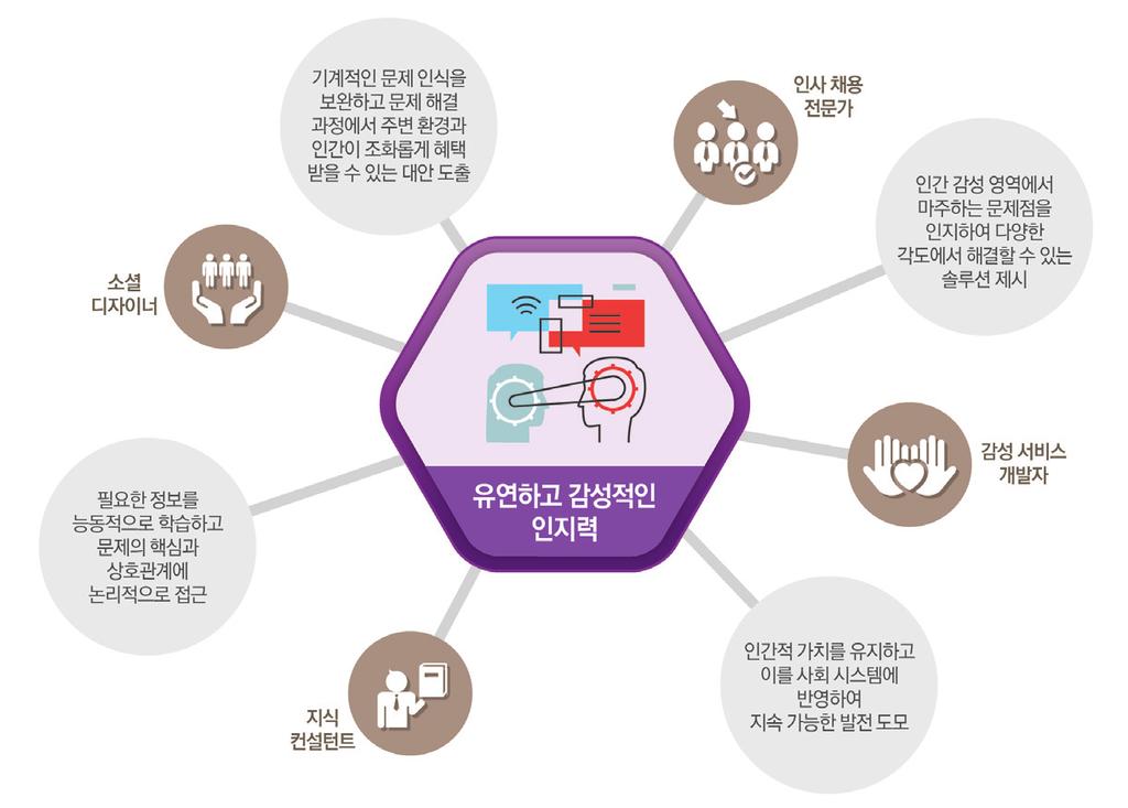 상및음향을설치한것이다. 이러한 유연하고감성적인인지력 을활용하면복잡한문제들이갖는다양한상황과관련된규칙을발견하고이를조합하는것이좀더용이해진다.