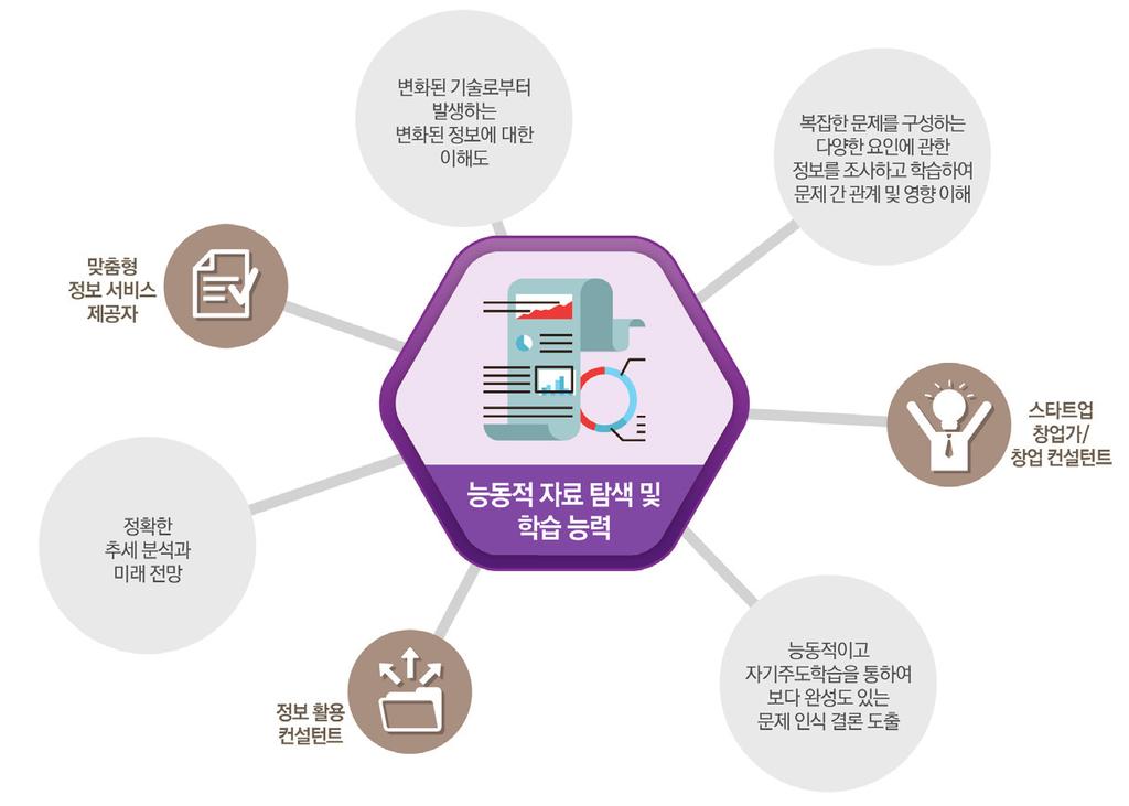 턴트, 문제에따른정보를조합하여활용할수있도록조언하는정보 활용컨설턴트등을관련직업으로들수있다 (< 그림