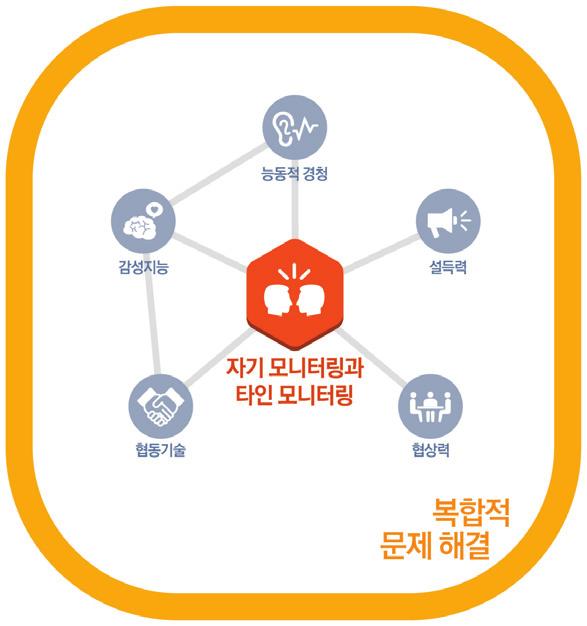 03 절 Chapter 5 인간고유의대안도출역량 4 구조화 / 설계된휴먼모니터링능력 구조화 / 설계된휴먼모니터링능력 은필요로하는전문성과경험의관점에서자신및타인을계획적으로모니터링하는능력이다.