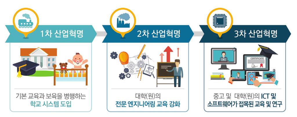 < 그림 6-2> 산업혁명과교육시스템의변화 교육시스템은단순히학교교육만을의미하지는않는다. 세계경제포럼보고서서문에서강조한바와같이, 미래의일자리변화에대응하기위해서는학교뿐만아니라정부와산업계가개인에게평생교육을지원할수있는시스템을함께만들어나가야한다. 기술의진보로일자리를잃지않도록미래세대와기존의근로자들모두에게일자리의변화가요구하는새로운역량교육을제공해야한다.