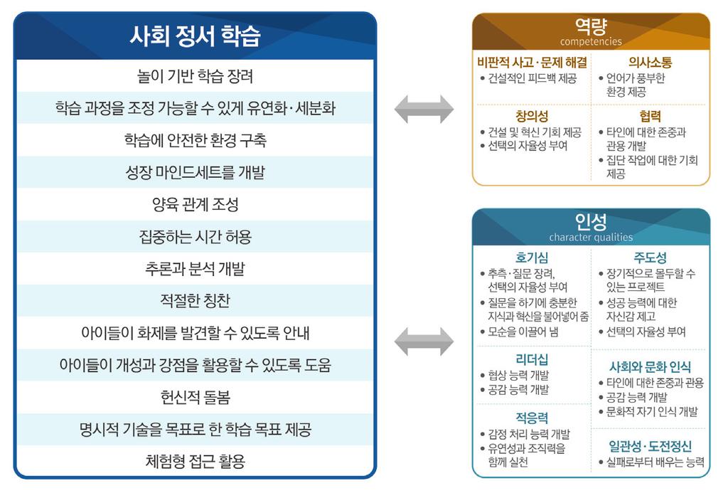 요해질역량으로, 문해력과인성을함께키우기위한교육방법론이라할수있다. 감성지능이나인지적유연성과같은인간고유의정서에집중하면서동시에다른사람과교류하고협력하는이른바사회적인방법에초점이맞춰져있다. 이는제5장에서미래인재에필요한역량으로제시된유연하고감성적인인지력과창의적의사결정력과관련이있다.