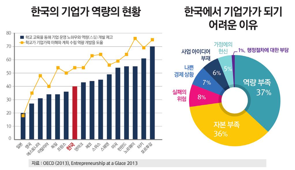 < 그림 6-4> 한국의기업가역량의현황 x) 역량활용도를높이는교육 역량의활용성을높이는방안또한중요하다. OECD(2016 년 ) 에따르 면, 한국은문해력, 수리력, 컴퓨터를이용한문제해결력등주요역 량수준이 OECD 가입국가들의평균과비슷하지만, 직장및일상생 활에서의사용빈도는상대적으로낮았다.